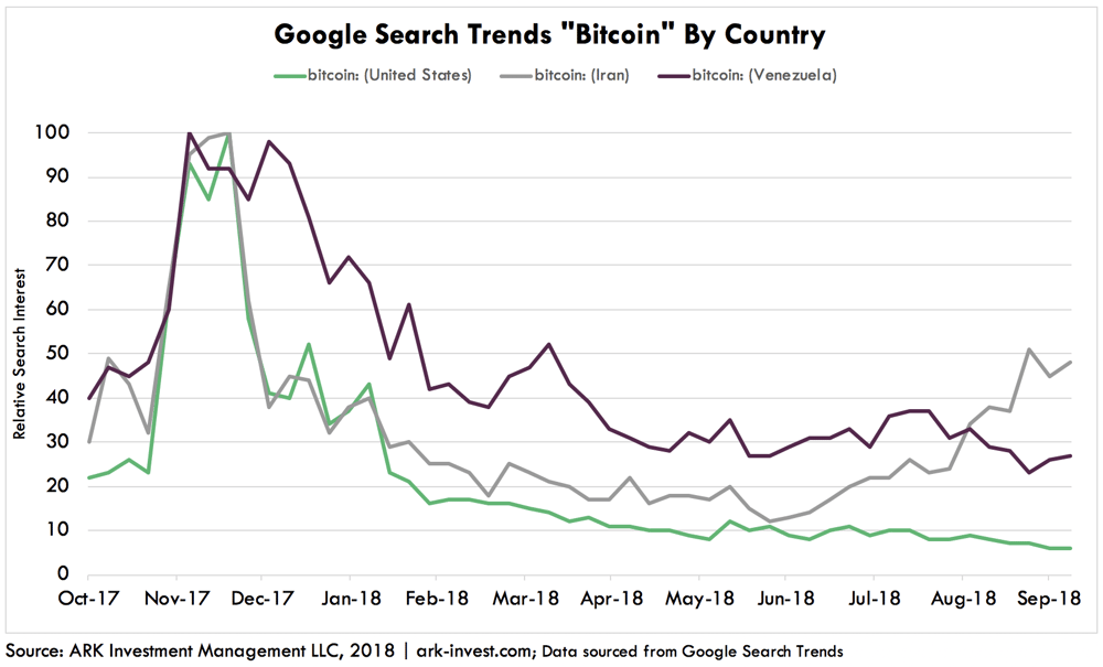 Google Search Trends Bitcoin ARK Invest